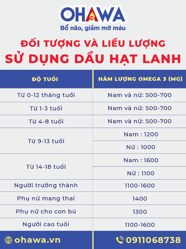 Đối tượng và liều lượng sử dụng dầu hạt lanh